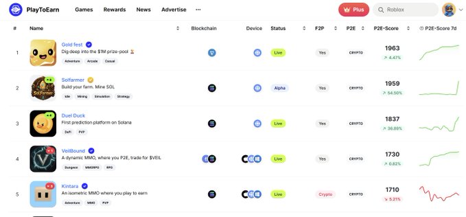 A screenshot of the PlayToEarn website showing a leaderboard of crypto games including "Gold.fest," "Solfarmer," "Duel Duck," "Veilborne," and "Kintan," with P2E scores and a 7-day ranking.