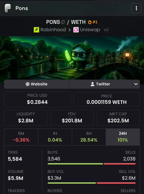 A mobile app screenshot showing cryptocurrency data for PONS token, with a price of $0.2844, market cap of $202.5M, and 101% gain in 24H, traded on Uniswap V3 via Robinhood.