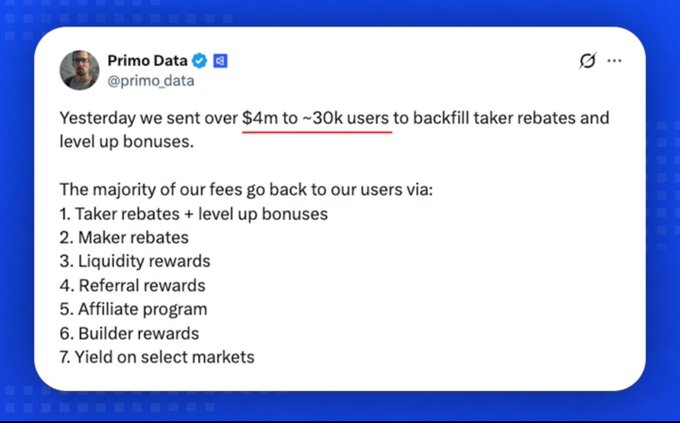 A screenshot of a tweet by 'Primo Data' (@primo_data) explaining that $4m was sent to ~30k users for taker rebates and level up bonuses, listing 7 ways fees return to users.