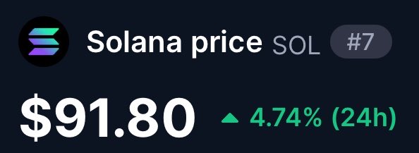 The image displays the current Solana (SOL) cryptocurrency price at $91.80, showing a 24-hour increase of 4.74%, which supports the post's mention of "solid movements" for SOL. The price widget also notes Solana's ranking at #7.