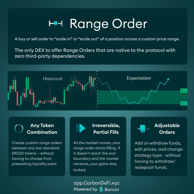 An informational graphic titled 'Range Order' from Carbon DeFi (app.CarbonDeFi.xyz, Powered by Bancor) explaining a buy/sell order feature for scaling in or out of a position, with sections on 'Any Token Combination', 'Irreversible, Partial Fills', and 'Adjustable Orders'.
