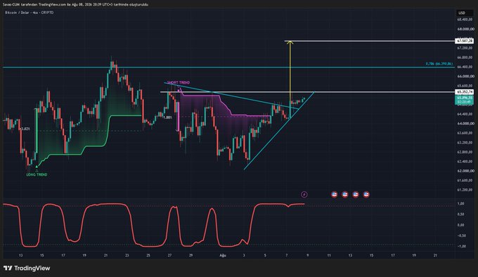 A TradingView chart of Bitcoin/US Dollar (BTC/USD) on a 4-hour timeframe displays a symmetric triangle pattern, with candlesticks breaking toward the 65,352 resistance level on the path to a projected target of 67,507, consistent with the Turkish-language analysis indicating a long position awaiting breakout confirmation.