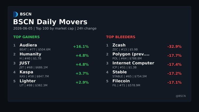 The image shows a poster or infographic that displays the top 100 cryptocurrencies by market cap. It also provides information about the changes that occurred over the last 24 hours, including gains and losses of various cryptocurrencies. The colors used are green for positive growth and red for negative changes in value, which makes it easy to identify the gainers and losers from a glance at the poster or infographic.