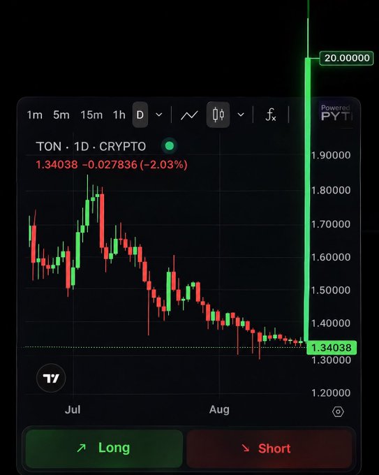 A TradingView chart of TON/USDT shows a dramatic green breakout to $20 after weeks of downward consolidation from July to August, sitting well above the current $1.34 price—a bullish "GM" to the bulls signaling massive upward momentum.
