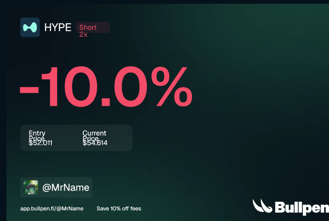 A dark screen displays a trading interface showing 'HYPE Short 2x' with a large red '-10.0%' loss, showing an entry price of $52,011 and current price of $54,614 for user '@MrName', with the Bullpen logo.