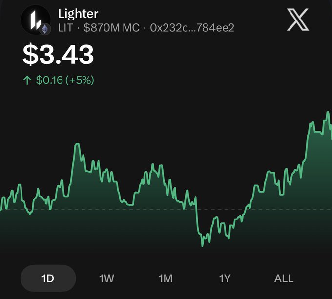 A cryptocurrency chart for the Lighter (LIT) token showing a price of $3.43 with a +5% green increase on the X platform.