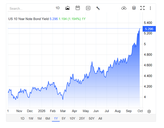 A financial chart of the US 10 Year Note Bond Yield showing a value of 5.296 with a 1.194 (1.194%) increase over 1 year, displaying a generally upward trend from November to October.