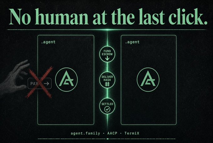 A dark graphic with green text reads 'No human at the last click.' showing a hand crossed out from clicking 'PAY', with two '.agent' boxes connected by fund escrow and delivery hash steps, branded with 'agent.family · AACP · TermiX'.