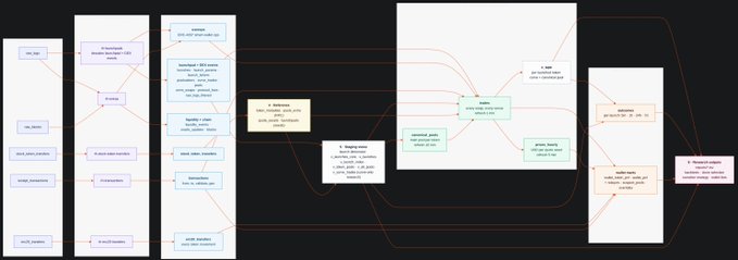 A dark-themed technical diagram/flowchart with various nodes connected by lines, showing system architecture or service relationships.