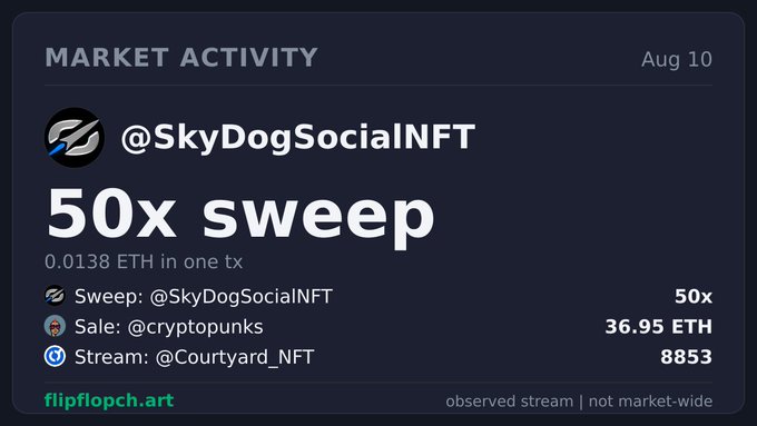 A dark-themed "Market Activity" dashboard dated Aug 10 reports a 50x sweep by @SkyDogSocialNFT at 0.0138 ETH per transaction, alongside a 36.95 ETH sale from @cryptopunks and 8,853 sales logged by stream leader @Courtyard_NFT, with the card watermarked "flipflopch.art" and labeled as an observed, non-market-wide sample.