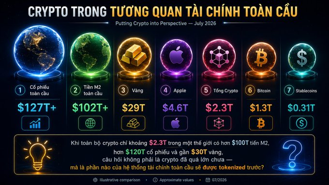 Vietnamese infographic titled 'CRYPTO TRONG TƯƠNG QUAN TÀI CHÍNH TOÀN CẦU' comparing crypto ($2.3T) to global stocks ($127T+), M2 ($102T+), gold ($29T), Apple ($4.6T), and Bitcoin ($1.3T).