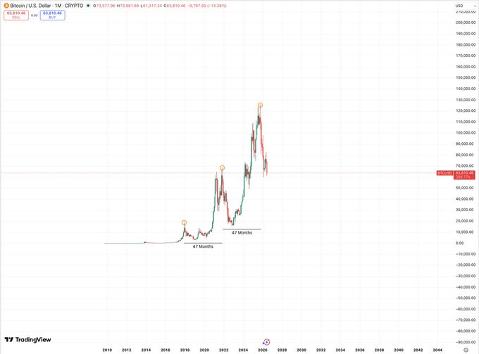 The image displays a graph showing fluctuations in Bitcoin's price over time. The upward trend suggests that Bitcoin has been increasing in value, with a period of relative stability between December 2007 and November 2008. From this point forward, Bitcoin's value appears to have been consistently rising, reaching its peak value in September 2009. The post provides historical data on the Bitcoin exchange rate, indicating how long it takes for Bitcoin to reach certain heights or recover from its previous highs/lows.