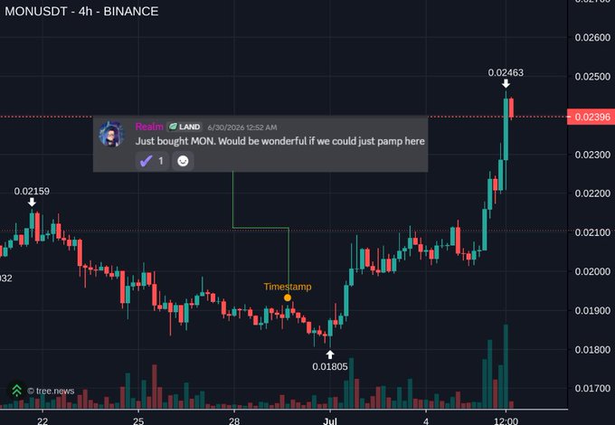 A crypto price chart for MONUSDT on Binance showing a sharp rise, with a tweet overlay from user Realin (LAND) saying 'Just bought MON. Would be wonderful if we could just camp here.'