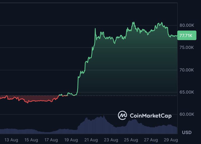 A CoinMarketCap price chart showing Bitcoin's USD value rising from around $63K to $77.71K between August 13 and August 29, with a sharp upward breakout around August 20.