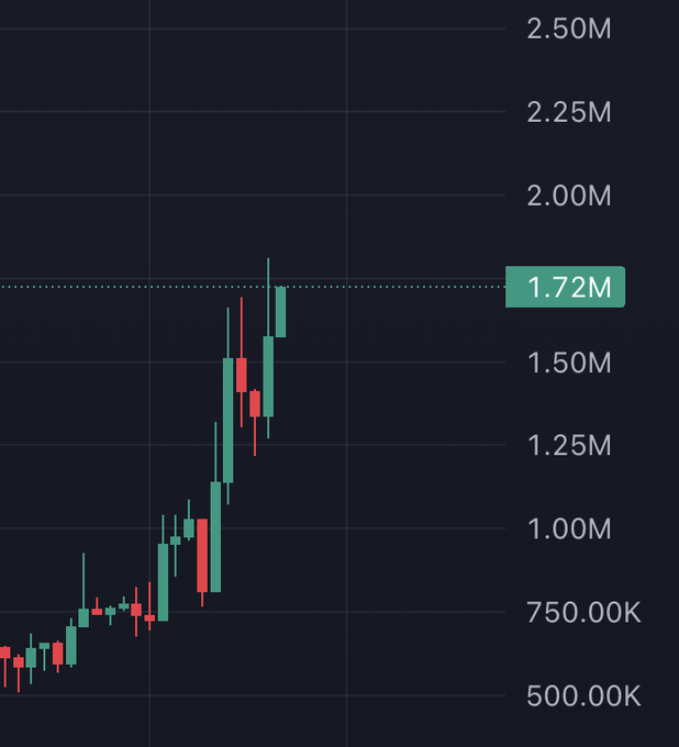 A candlestick chart shows a token's price rising sharply from around 500K to a peak labeled **1.72M**, with the recent vertical price spike visually reinforcing the post's urgency to "accumulate under 2m $NINEHOOD."