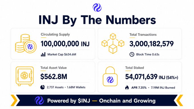 An infographic titled 'INJ By The Numbers' showing key Injective blockchain statistics: 100,000,000 INJ circulating supply ($634.6M market cap), 3,000,182,579 total transactions (0.63s block time), $562.8M total asset value, and 54,071,639 INJ staked (54%+).