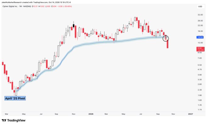 A weekly chart of Cipher Digital ($CIFR) on NASDAQ shows a sharp -26.68% drop to $9.03, marked as an "April '25 Pivot," with a circled recent baby (doji-like) candle and a piercing breakdown below the moving averages, visualizing the post's comment about how quickly the decline escalated and the small indecision candle left behind before the fall.