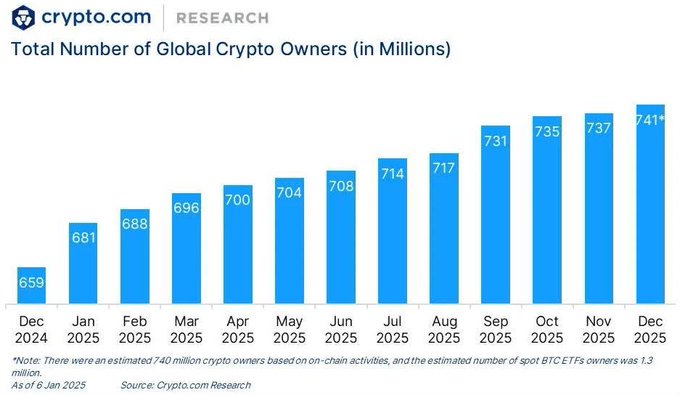 A bar chart titled 'Total Number of Global Crypto Owners (in Millions)' shows growth from 659 million in Dec 2024 to 741 million in Dec 2025, sourced from Crypto.com Research.