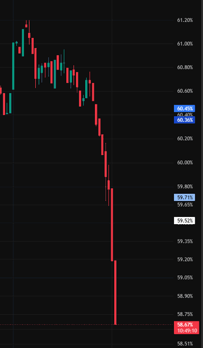 This image shows a graph or chart featuring Bitcoin (BTC) price drops over time, specifically at the moment of the chart's redline representing the falling price. In addition to the decreasing prices shown in black, there are labels indicating that this is happening on either the Dow Jones or Silkroad Coiners exchange platforms. The post aims to inform followers about a significant drop in Bitcoin prices and its relation to the Dow Jones or Silkroad coiners exchanges during this time period.