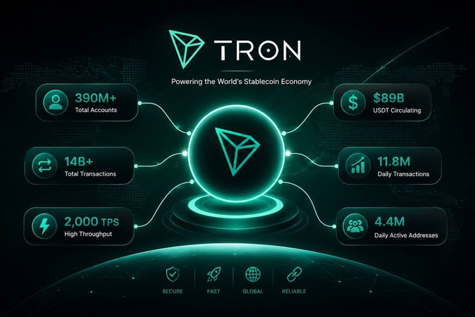 A Tron blockchain infographic displays the tagline 'Powering the World's Stablecoin Economy' along with metrics: 390M+ Total Accounts, $89B USDT Circulating, 14B+ Total Transactions, 11.8M Daily Transactions, 2,000 TPS High Throughput, and 4.4M Daily Active Addresses.