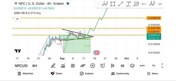 A 4-hour NPC/US Dollar chart on Kraken shows the price at 0.020012, up 0.76%, consolidating within a symmetrical triangle pattern with a descending upper trendline and ascending lower trendline, positioned just below key resistance levels at 0.026190 and 0.039379—technical structure that aligns with the poster's strongly bullish outlook on the $NPC meme coin.