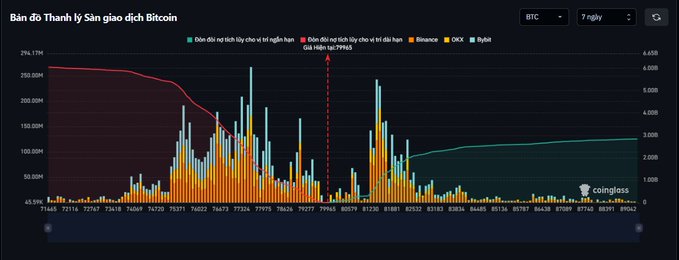 A Coinglass Bitcoin supply distribution chart (Bản đồ Thanh lý Sàn giao dịch Bitcoin) showing daily aggregated long/short liquidations, OI, and Binance/OKX/Bybit metrics from approximately July 2025 to August 2026.
