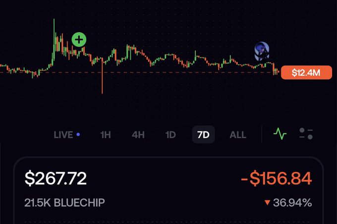 A cryptocurrency trading chart displays a 7-day view of a portfolio labeled '21.5K BLUECHIP' showing a current value of $267.72 with a loss of -$156.84 (-36.94%), against a starting value of $12.4M.