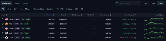 The image displays a crypto/derivatives trading interface listing assets like US100, XAU, US500, XAG, and USOIL with trading pairs (SWAP, 10X, TradFi), 24h volumes, prices, open interest, funding rates, and last 7-day price charts.

The image contradicts the poster's claim that "Variational" is a "next generational tokenless opportunity"—rather than showcasing a new platform, the screenshot shows a standard perpetual swap/TradFi derivatives market dashboard (similar to GMX or Hyperliquid), suggesting the poster may be mischaracterizing the product or promoting a liquid derivatives protocol under misleading framing.