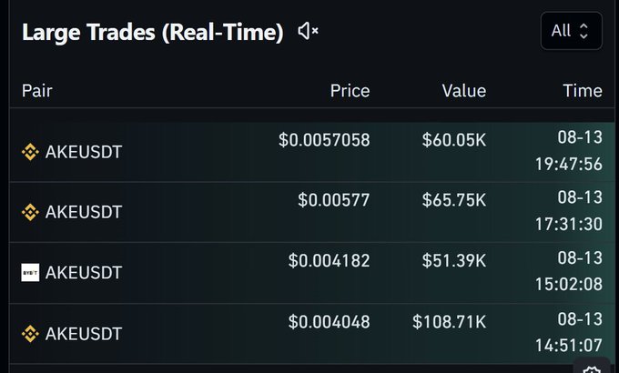 A real-time large trades table displays multiple AKEUSDT transactions with prices ranging from $0.004048 to $0.00577 and values from $51.39K to $108.71K.
