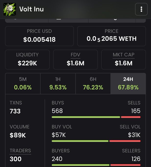A cryptocurrency tracker page for 'Volt Inu' showing a price of $0.005418 (0.0₅55065 WETH), a 24H price increase of 67.89%, $229K liquidity, $1.6M market cap, and 733 transactions.
