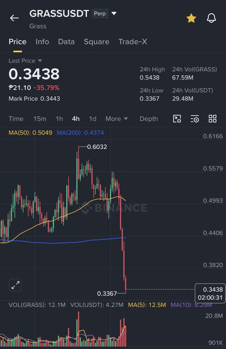 A Binance trading chart for the GRASS/USDT pair showing a current price of 0.3438, down 35.79% (-21.10), with 24h high of 0.5438 and 24h low of 0.3367.