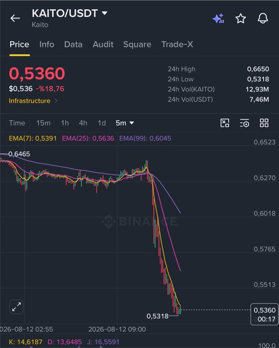 A Binance trading chart for KAITO/USDT shows the price at $0.5360, down 18.76%, with a sharp downward trend visible in the 5-minute candlestick graph.