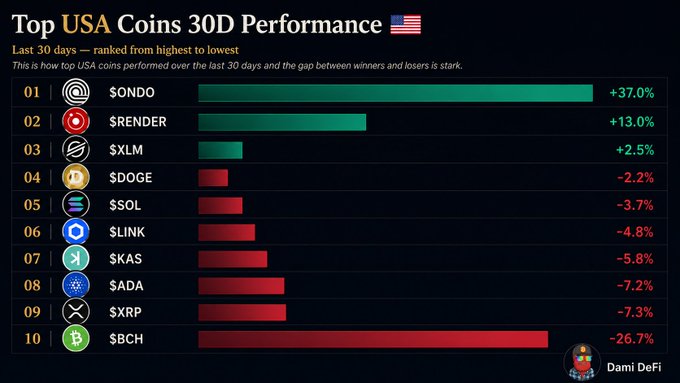 The image shows a bar graph that displays various coin performance indicators, including Top USA coins 30D Performance. The title of the graph states "Top USA Coins 30D Performance" at the top center. The bars represent different coin types such as XLM, ADA, KAS, BCD, SENDER, and XRP, with each coin having a corresponding value for its performance. The height of each bar indicates how well the coin performed over the last 30 days compared to the gap between winners and losers in terms of performance gains or losses.