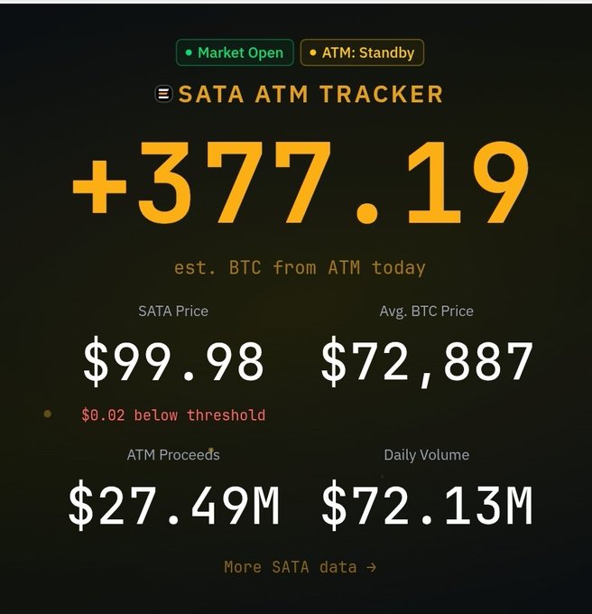 "The image shows a screenshot of a market trading dashboard for SATA atm trader. The main focus is on two columns, one representing the SATA price change from $77.87 down to $97.39 and another column showing the ATM volume change in $77.83 up to $99.13."