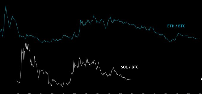 A line chart comparing the ETH/BTC and SOL/BTC trading pairs from 2021 onward, showing both ratios declining in long-term downtrends against Bitcoin. The chart supports the post's caution that holders betting on SOL outperforming BTC risk repeating the same multi-cycle underperformance that Ethereum holders experienced against Bitcoin.