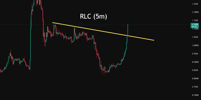 A cryptocurrency candlestick chart for 'RLC' on a 5-minute timeframe, showing a descending yellow trendline against a dark background.