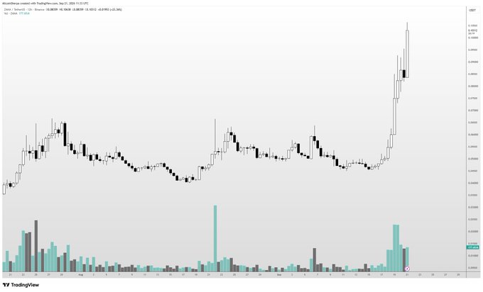 A TradingView candlestick chart of $ZAMA/USDT shows a long period of sideways consolidation followed by a sharp rally to a recent high near $0.1377, accompanied by a surge in volume—visually backing the post's claim that ZAMA has been one of the strongest-performing coins on the market lately.