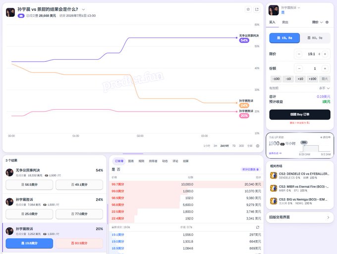 A web interface for a prediction market asking in Chinese whether an attention versus Brother Z case will be resolved, displaying a line chart, betting options, and order books.