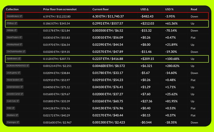 A dark-themed crypto portfolio dashboard displays NFT collections and their price performance, with red and yellow boxes highlighting notable entries: "SloikaBraez" down 3.95% (-$482.43), "PitBoys" up 61.36% (+$212.03), and "ApeBrokers" up 100.68% (+$209.15), visually confirming the post's claim about today's biggest gainers including PitBoys and ApeBrokers alongside Dorian Pepinence (+280.82%) and GremlinCartel (+25.62%).