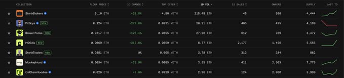 An NFT marketplace statistics table showing collections like 'DuroBots', 'PiBoys', 'Boker Punks', 'Y00ts', 'DuroTraders', 'HonkyHorse', and 'OnChainMonkeys' with floor prices in ETH.