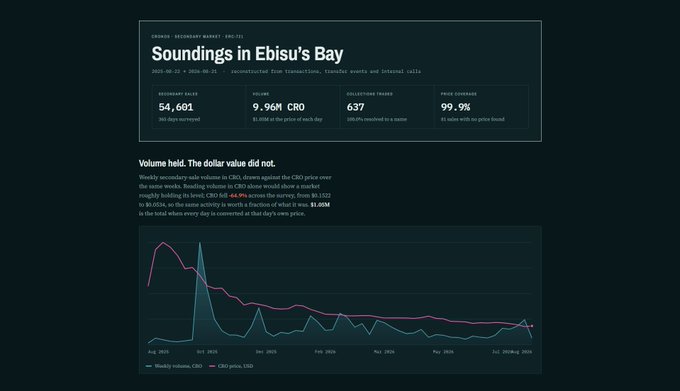 A dashboard screenshot titled 'Soundings in Ebisu's Bay' showing secondary market statistics (54,601 accounts, 9.96M CRO volume, 637 collectors, 99.9% price coverage) above a line chart comparing weekly CRO volume and price over time.