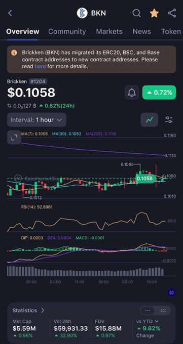 A cryptocurrency trading app screenshot for Brickken (BKN) showing the token price at $0.1058, a +0.72% change, candlestick charts, RSI, MACD indicators, and a notification that BKN has migrated its contract addresses on ERC20, BSC, and Base.
