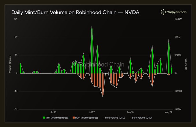The image is a chart titled "Daily Mint/Burn Volume on Robinhood Chain — NVDA" showing mint and burn volumes in shares (green/orange bars) and USD (green/orange lines) for NVDA stock tokens from mid-July through late August, with notable activity peaking around late August where mint volumes approach 6K shares (~$750K) with minimal corresponding burns—visually supporting the post's claim of record-level new minting with almost no burns.