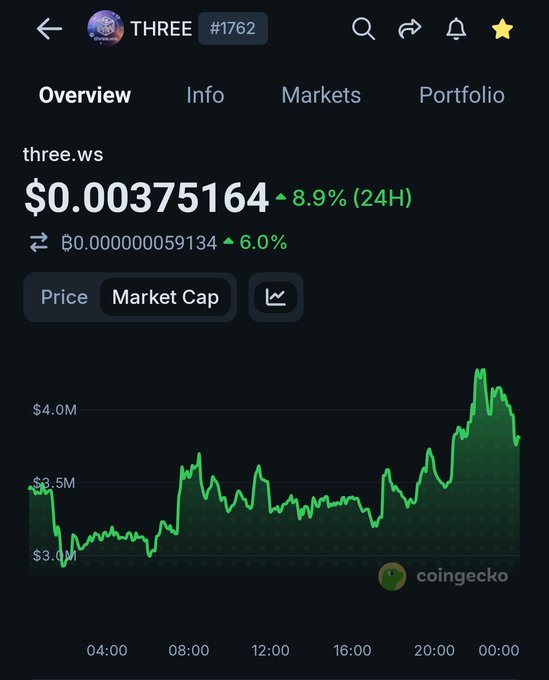 The image shows a screenshot of a phone screen, displaying the stock market with green lines indicating price movements over time for a particular cryptocurrency called Three. The line graph displays fluctuations in the value of Three against time periods such as hours, minutes, or days. A caption below the chart provides information about this cryptocurrency project on Solana and suggests it is going to be worth millions shortly after launch.