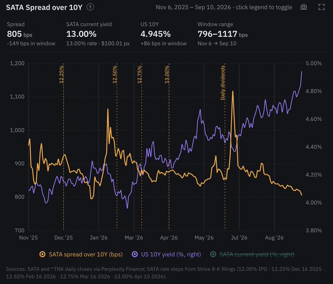 A dark-themed financial chart titled "SATA Spread over 10Y" displays the SATA spread (orange, left axis) and US 10Y yield (purple, right axis) from Nov 2025 to Sep 2026, showing the spread at 805 bps with a current SATA yield of 13.00% and US 10Y at 4.945%, alongside historical rate step milestones (12.00%, 12.25%, 12.50%, 13.00%) and daily dividend markers sourced from Perplexity Finance.