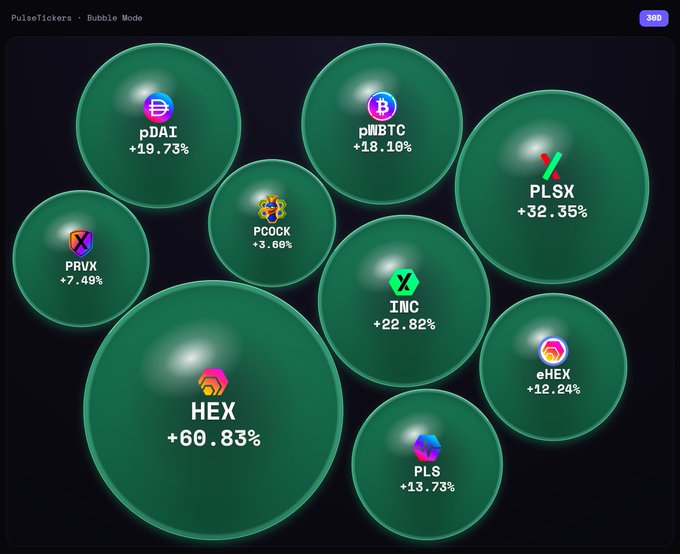 The image displays a "PulseTickers - Bubble Mode" dashboard showcasing various PulseChain-related cryptocurrency tokens as green bubbles of varying sizes, with HEX leading at +60.83%, followed by PLSX at +32.35% and INC at +22.82%. The visualization visually reinforces the post's "liftoff" announcement by showing all tokens posting significant positive gains, symbolizing PulseChain's strong market momentum.