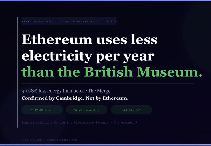 A dark-themed infographic from a "Cambridge University Official Report, July 2026" highlights that Ethereum's annual electricity usage (7.87 GWh/year) is now lower than that of the British Museum, representing a 99.98% reduction in energy use since The Merge, with 56.4% renewable energy and a ~99.98% drop in CO2 emissions.