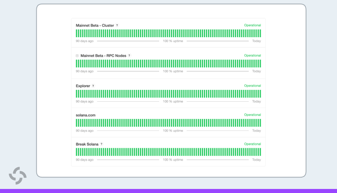 Dashboard displaying uptime status for various Solana validators including Mainnet Beta - Cluster, Mainnet Beta - RPC Nodes, Explorer, solana.com, and Break Solana, all showing 100% uptime.