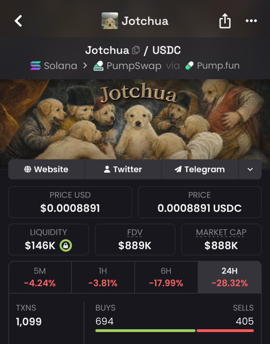 The image shows a cryptocurrency token page for "Jotchua" (Jotchua/USDC pair) on PumpSwap via Pump.fun on Solana, featuring artwork of golden retriever puppies styled like a Renaissance painting. Key stats include an $888K market cap, $146K liquidity, a price of $0.0008891, and notably negative 24H performance (-28.32%) with 1,099 transactions (694 buys vs 405 sells). The image supports the post's claim of "triple 8k valuations" by showing the $888K market cap and $889K FDV, while the steep decline suggests the "generational" opportunity is being framed as a dip-buy opportunity.