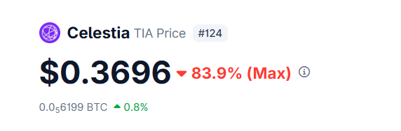 The image shows a Celestia (TIA) price tracker displaying a current price of $0.3696, marked down 83.9% from its maximum, with a BTC equivalent of 0.0006199 BTC (+0.8%). This visual reinforces the post's point about TIA's dramatic price decline from its previous highs above $20.